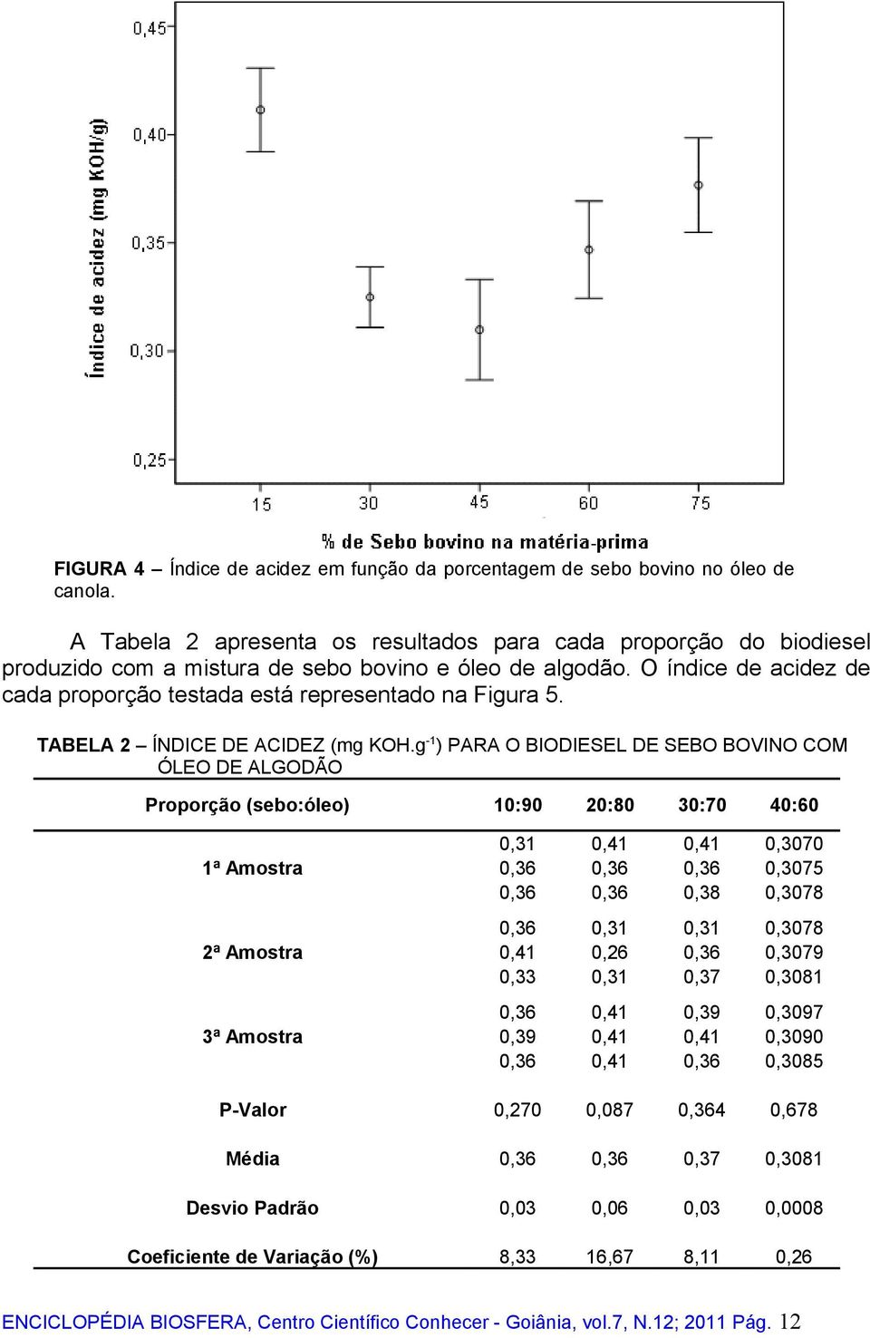 O índice de acidez de cada proporção testada está representado na Figura 5. TABELA 2 ÍNDICE DE ACIDEZ (mg KOH.