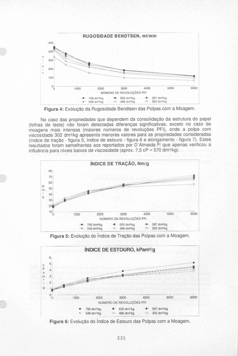 numeros de revolu9oes PF onde a polpa com viscosidade 302 dm3 kg apresenta menores valores para as propriedades consideradas indice de tra9ao figura 5 indice de estouro figura 6 e elongamento figura