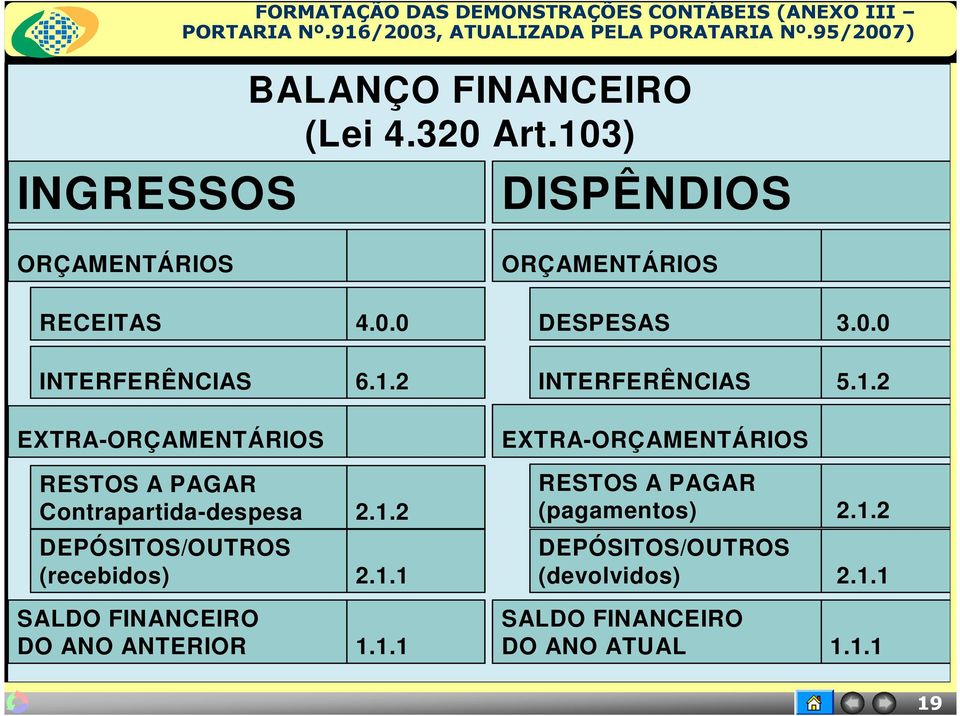 1.2 INTERFERÊNCIAS 5.1.2 EXTRA-ORÇAMENTÁRIOS EXTRA-ORÇAMENTÁRIOS RESTOS A PAGAR RESTOS A PAGAR Contrapartida-despesa 2.1.2 (pagamentos) 2.