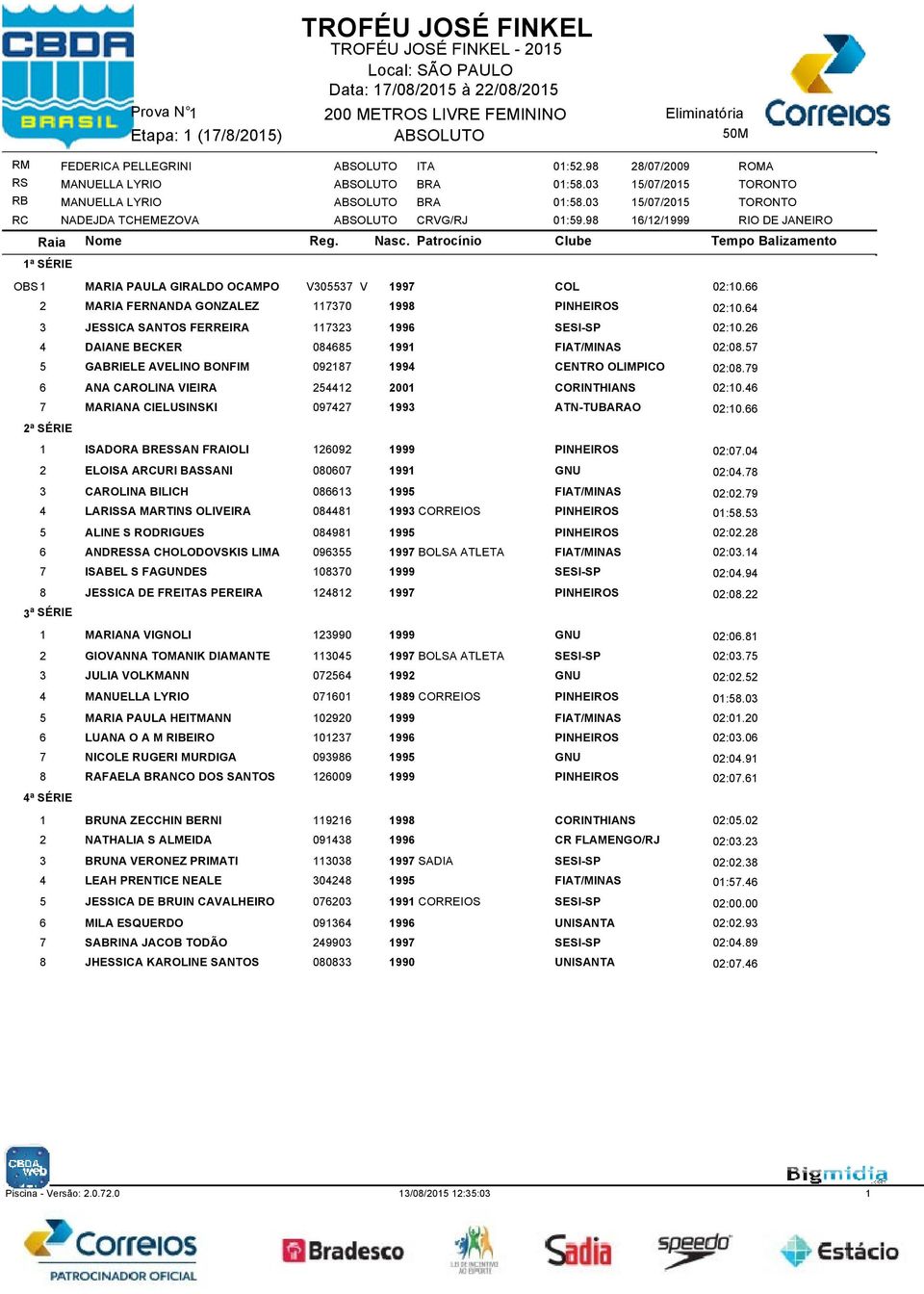 66 2 MARIA FERNANDA GONZALEZ 117370 1998 PINHEIROS 02:10.64 3 JESSICA SANTOS FERREIRA 117323 1996 SESI-SP 02:10.26 4 DAIANE BECKER 084685 1991 FIAT/MINAS 02:08.