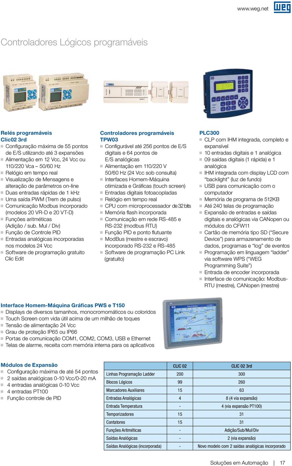 tempo real Visualização de Mensaens e alteração de parâmetros on-line Duas entradas rápidas de 1 khz Uma saída PWM (Trem de pulso) Comunicação Modbus incorporado (modelos 20 VR-D e 20 VT-D) Funções