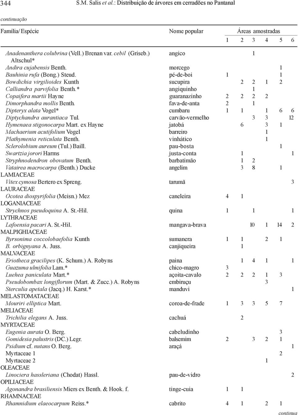 * angiquinho 1 Copaifera martii Hayne guaranazinho 2 2 2 2 Dimorphandra mollis Benth. fava-de-anta 2 1 Dipteryx alata Vogel* cumbaru 1 1 1 6 6 Diptychandra aurantiaca Tul.