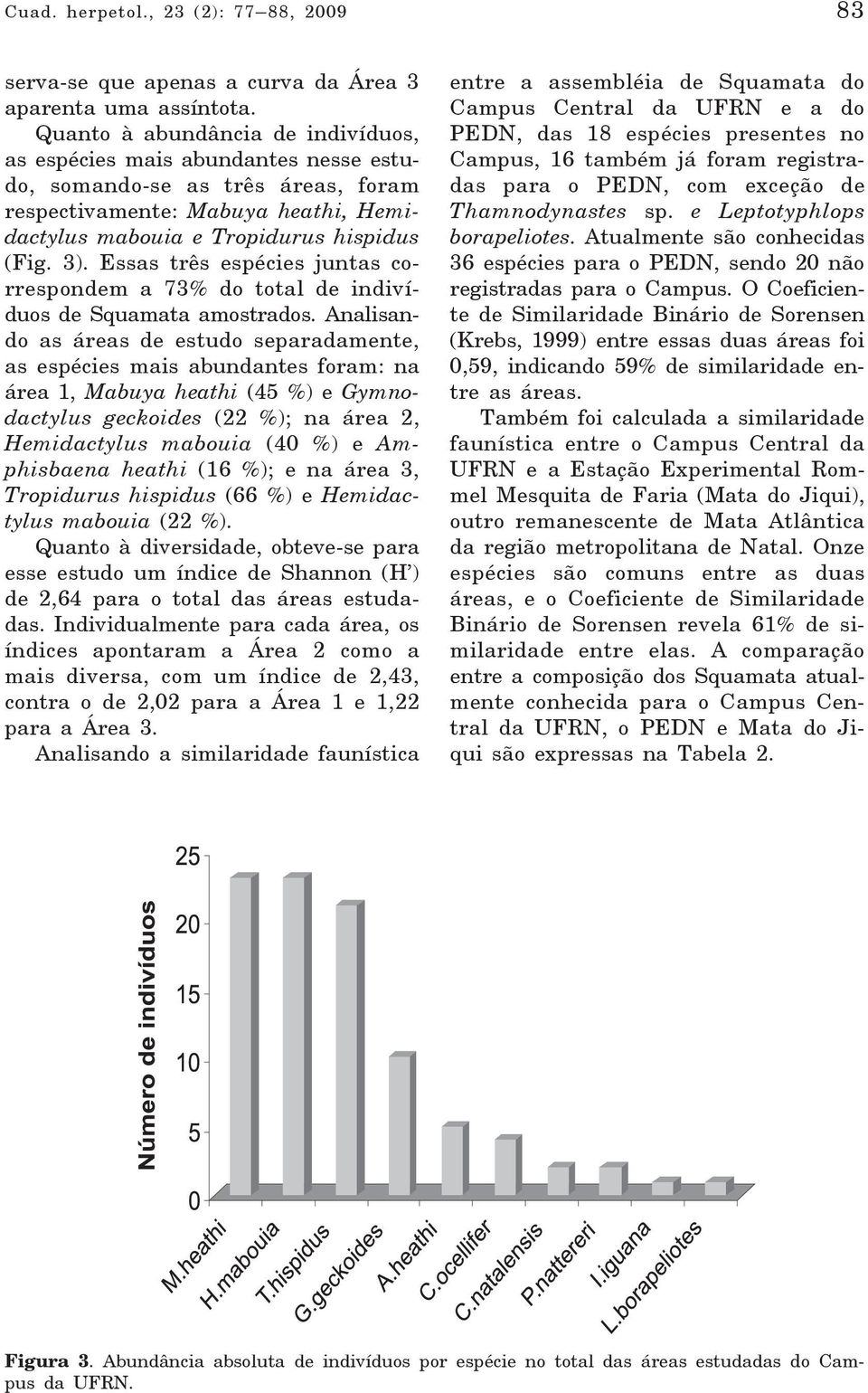 Essas três espécies juntas correspondem a 73% do total de indivíduos de Squamata amostrados.