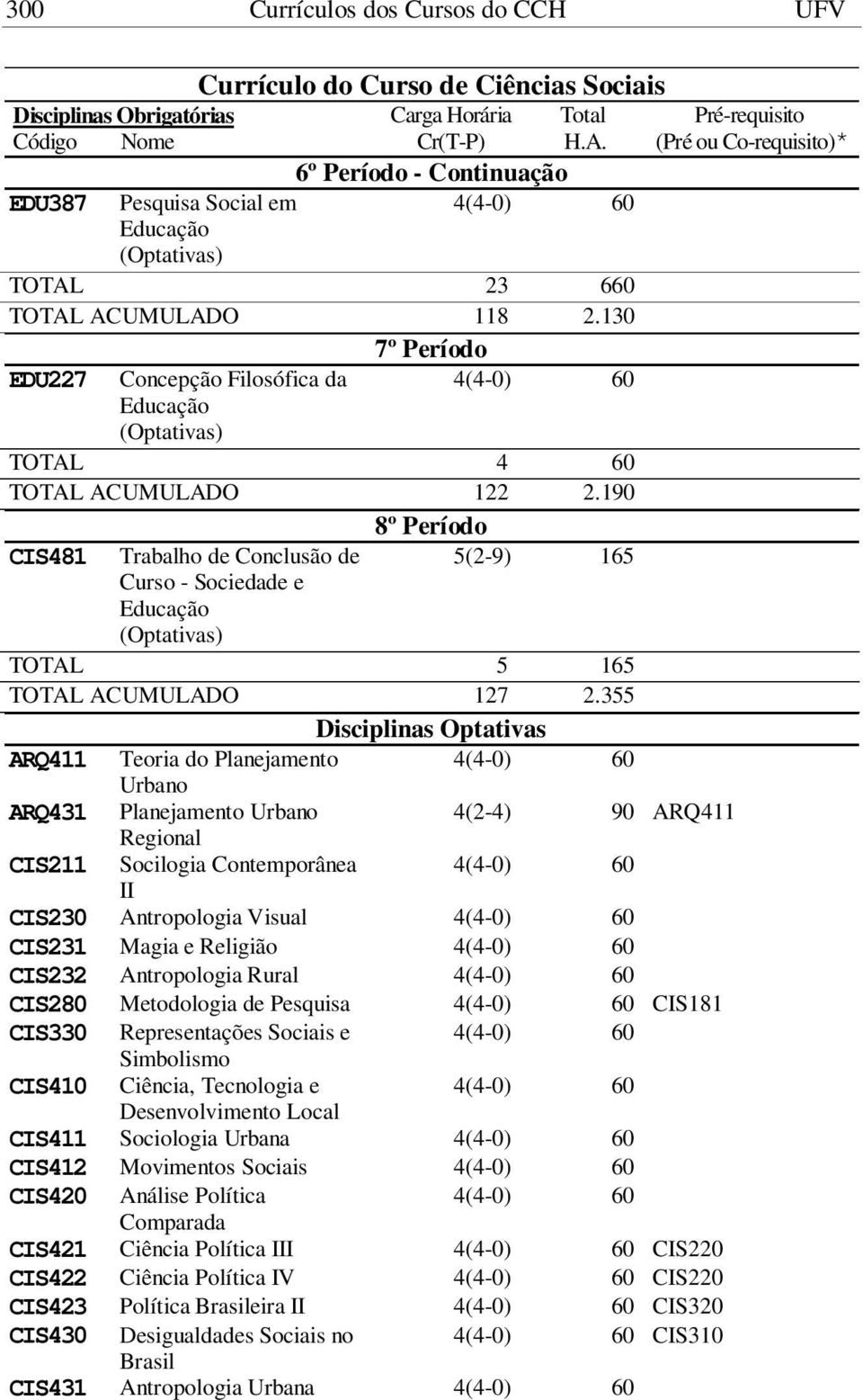 355 Disciplinas Optativas ARQ411 Teoria do Planejamento Urbano ARQ431 Planejamento Urbano 4(2-4) 90 ARQ411 Regional CIS211 Socilogia Contemporânea II CIS230 Antropologia Visual CIS231 Magia e