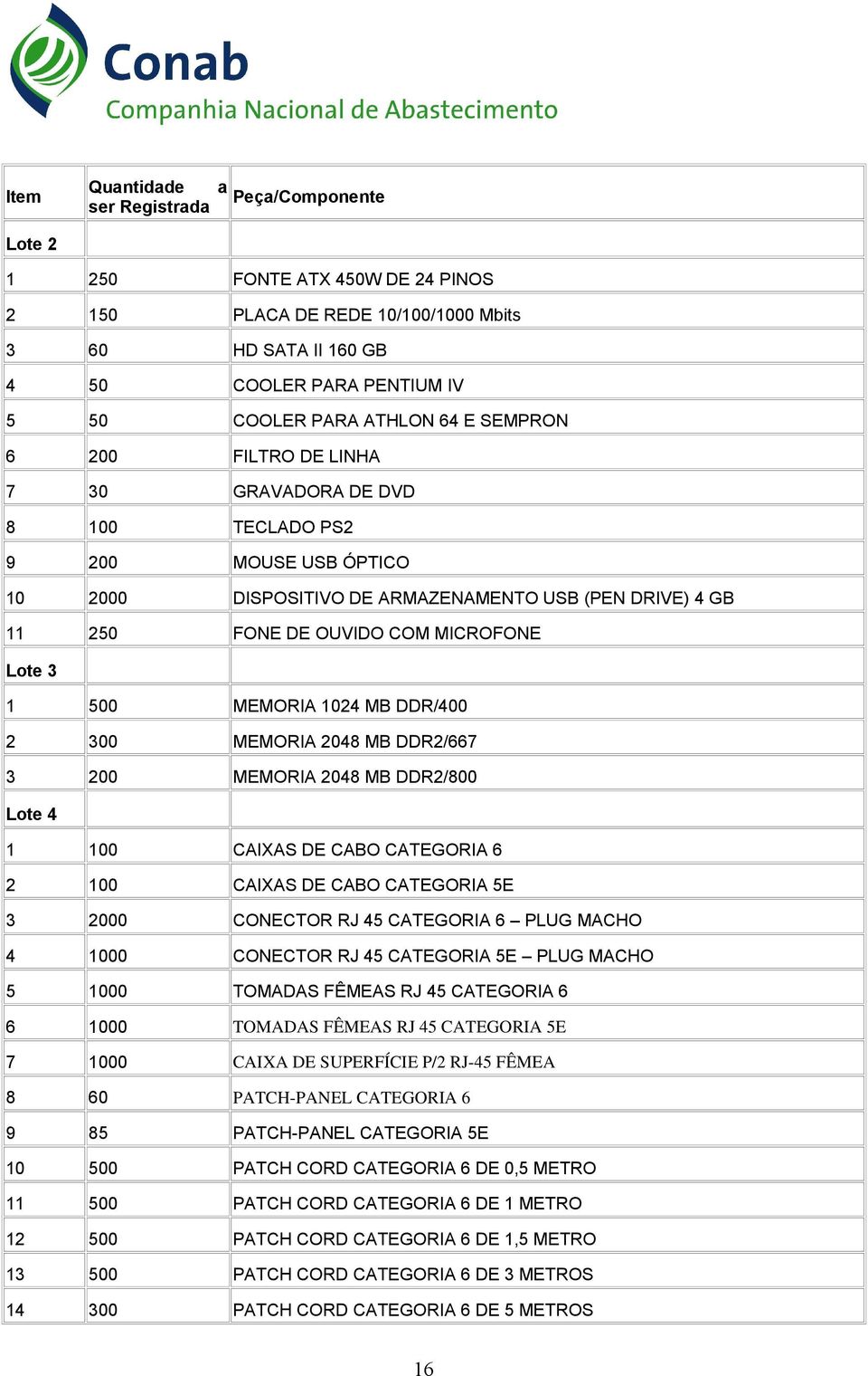 Lote 3 1 500 MEMORIA 1024 MB DDR/400 2 300 MEMORIA 2048 MB DDR2/667 3 200 MEMORIA 2048 MB DDR2/800 Lote 4 1 100 CAIXAS DE CABO CATEGORIA 6 2 100 CAIXAS DE CABO CATEGORIA 5E 3 2000 CONECTOR RJ 45