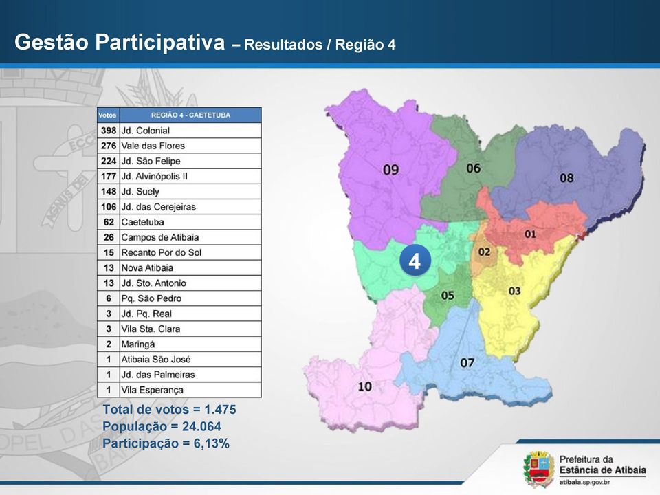 Total de votos = 1.