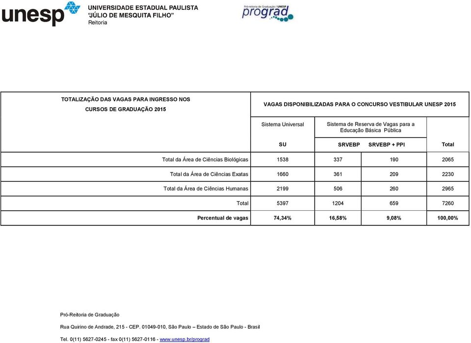 Total Total da Área de Ciências Biológicas 1538 337 190 2065 Total da Área de Ciências Exatas 1660 361 209 2230