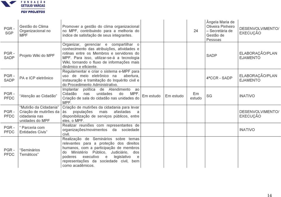 Organizar, gerenciar e compartilhar o conhecimento das atribuições, atividades e rotinas entre os Membros e servidores do MPF.