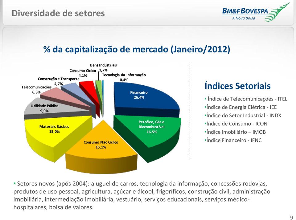 - IEE Índice do Setor Industrial - INDX Índice de Consumo - ICON Índice Imobiliário IMOB Índice Financeiro - IFNC Setores novos (após 2004): aluguel de carros, tecnologia da informação, concessões