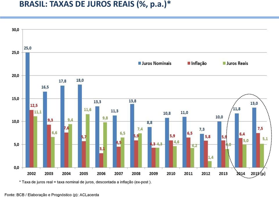 juros, descontada a inflação (ex-post ).