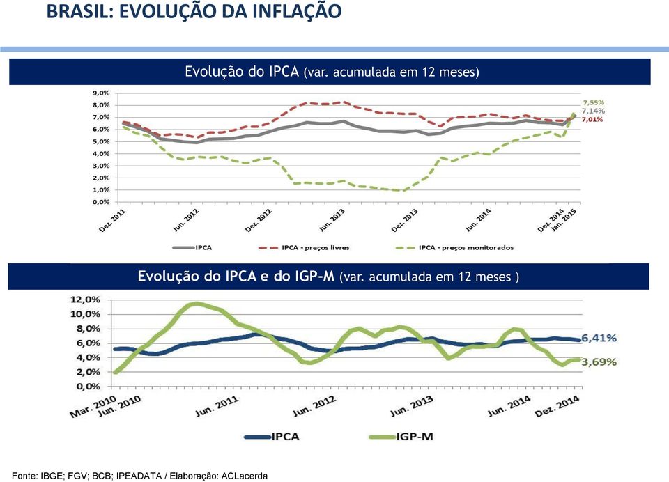 e do IGP-M (var.