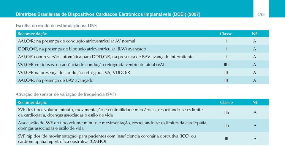 condução retrógrada ventrículo-atrial (VA) IIb A VVI,O/R na presença de condução retrógrada VA; VDDO/R III A AAI,O/R; na presença de BAV avançado III A Ativação de sensor de variação de frequência