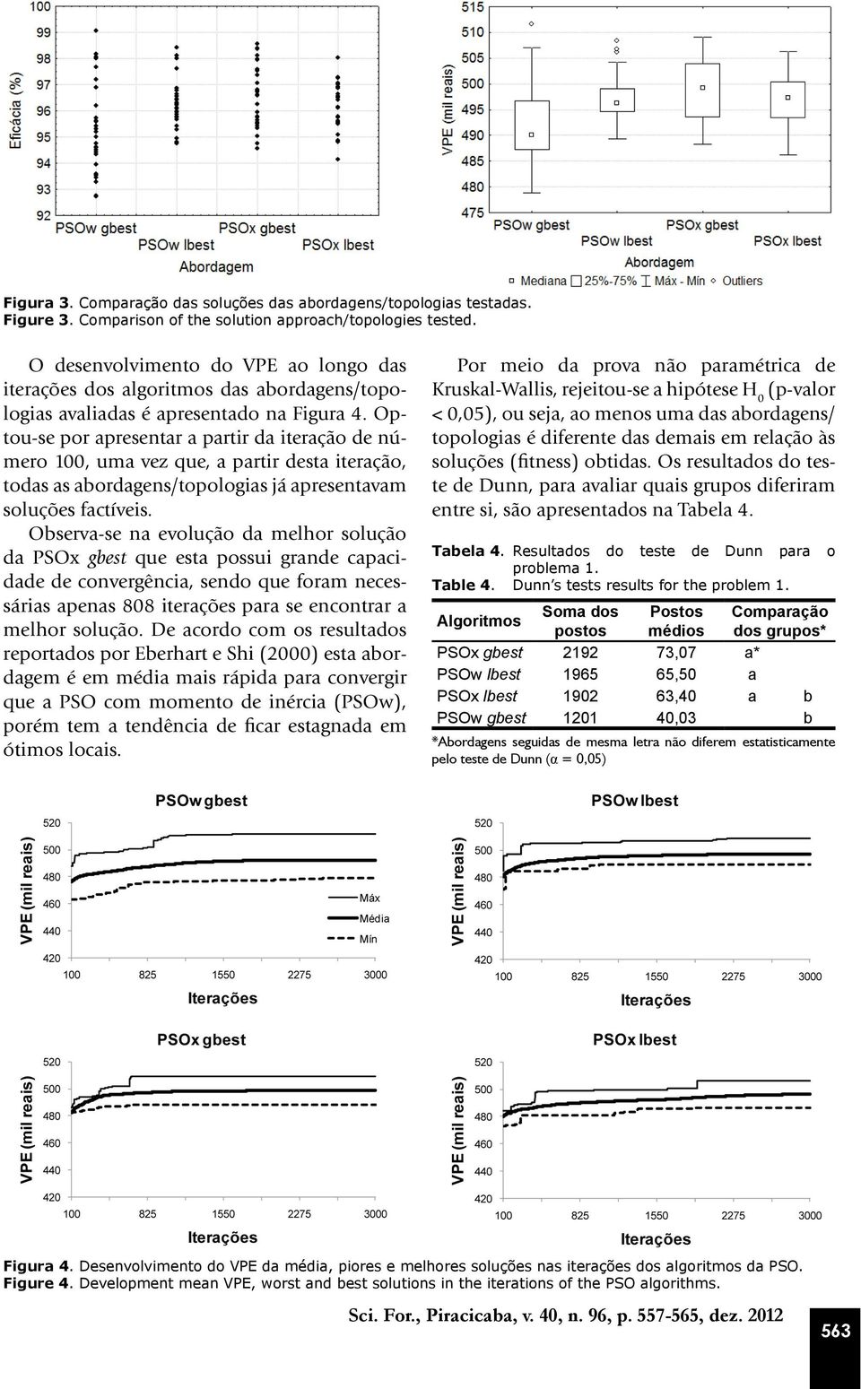 Optou-se por apresentar a partir da iteração de número 100, uma vez que, a partir desta iteração, todas as abordagens/topologias já apresentavam soluções factíveis.