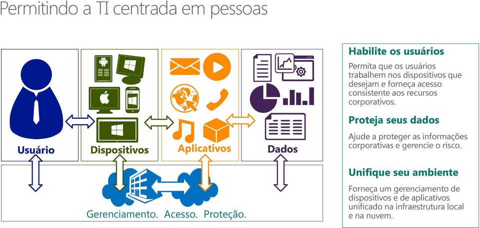 Proteja seus dados Usuário s Dispositivos Aplicativos Dados Ajude a proteger as informações corporativas e