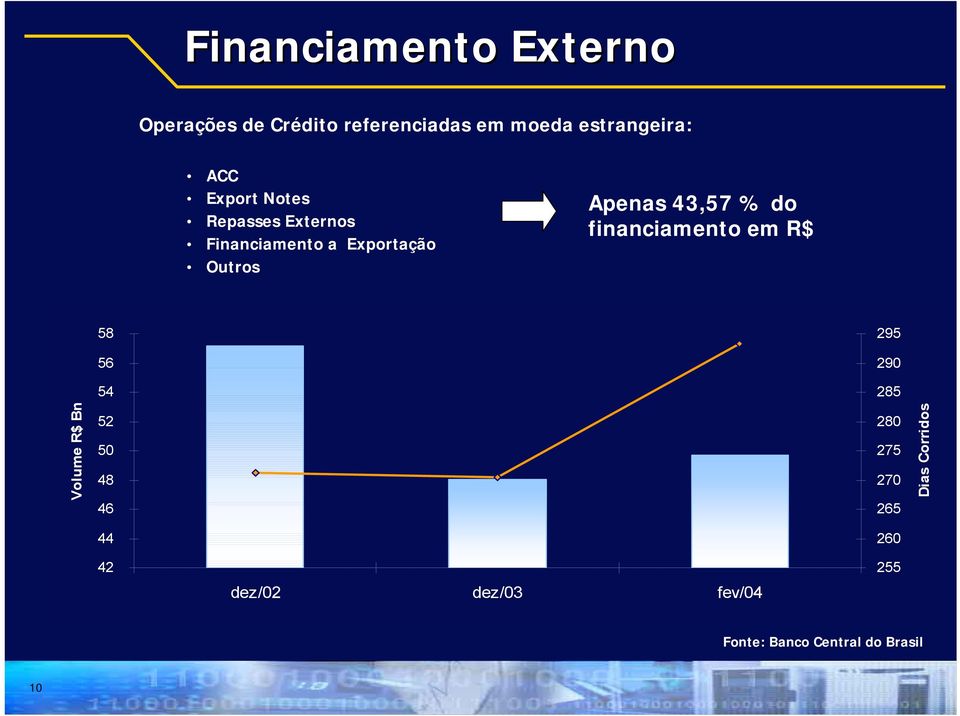 financiamento em R$ 58 295 56 290 54 285 Volume R$ Bn 52 50 48 46 280 275 270 265