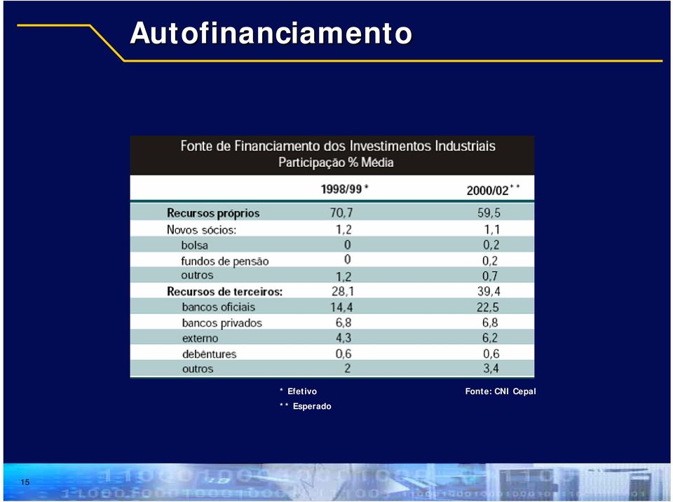 Financiamento *