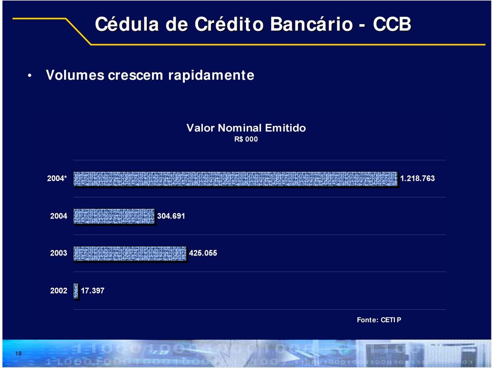 Nominal Emitido R$ 000 2004* 1.218.