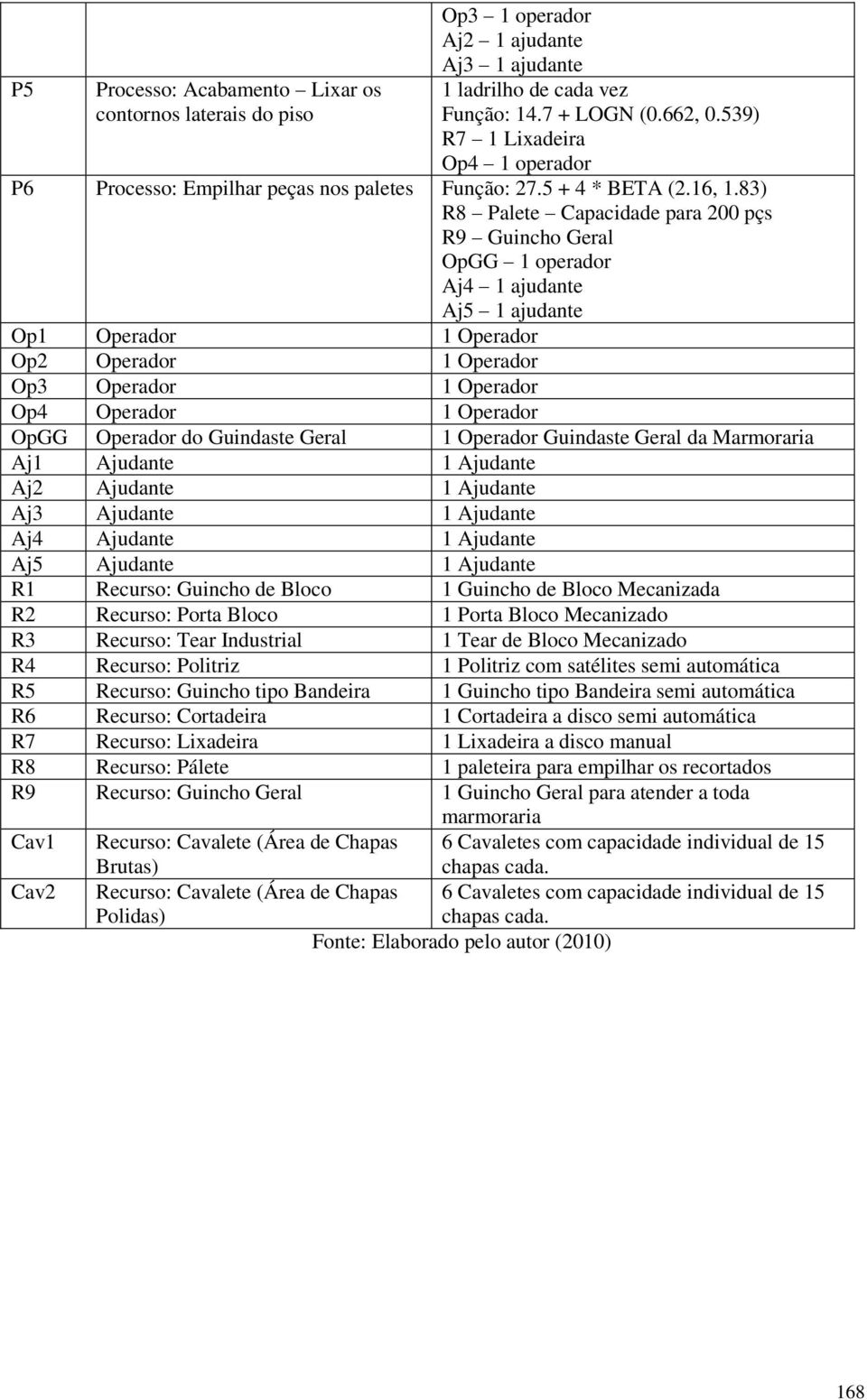 83) R8 Palete Capacidade para 200 pçs R9 Guincho Geral OpGG 1 operador Aj4 1 ajudante Aj5 1 ajudante Op1 Operador 1 Operador Op2 Operador 1 Operador Op3 Operador 1 Operador Op4 Operador 1 Operador