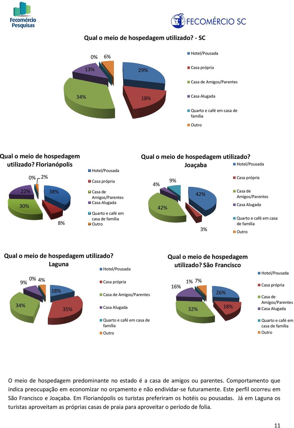 Amigos/Parentes Casa Alugada Quarto e café em casa de família Outro  Hotel/Pousada 4% 42% 9% 42% 3% Casa própria Casa de Amigos/Parentes Casa Alugada Quarto e café em casa de família Outro 