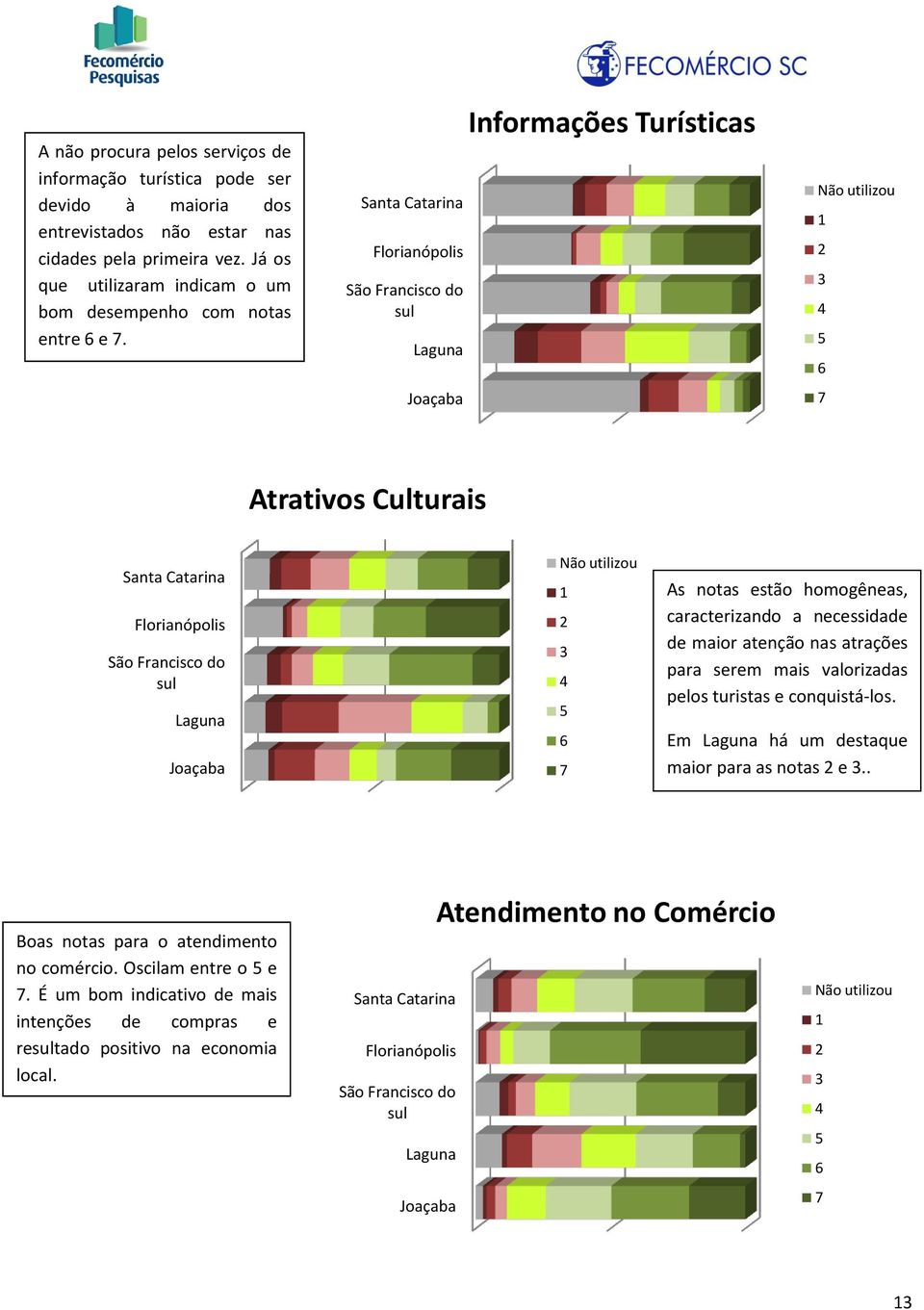 Santa Catarina São Francisco do sul Informações Turísticas utilizou 1 2 3 4 5 6 7 Atrativos Culturais Santa Catarina São Francisco do sul utilizou 1 2 3 4 5 6 7 As notas estão homogêneas,