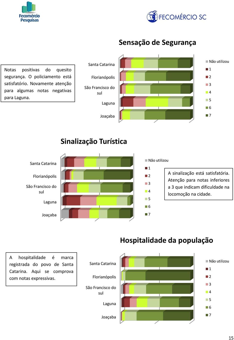 sinalização está satisfatória. Atenção para notas inferiores a 3 que indicam dificuldade na locomoção na cidade.