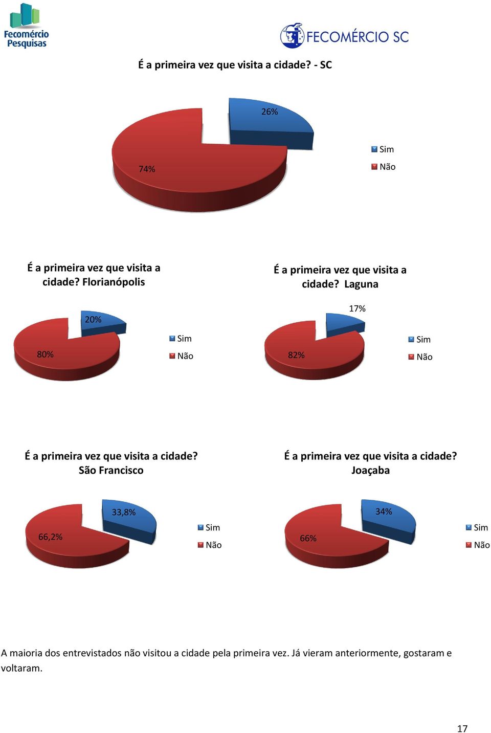 São Francisco É a primeira vez que visita a cidade?