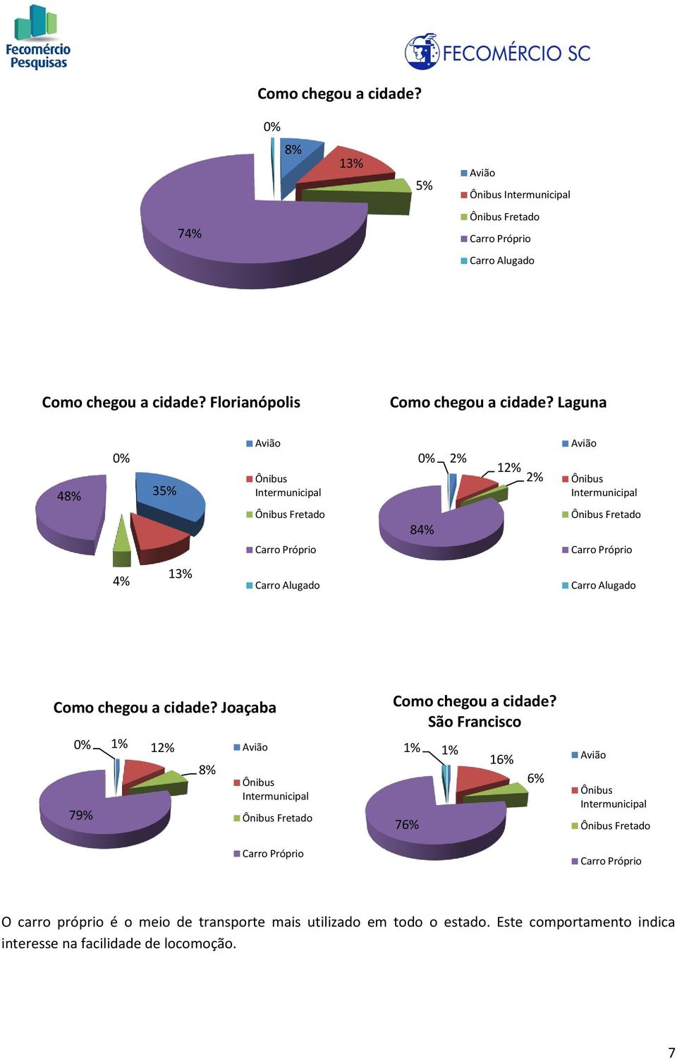 48% 0% 35% Avião Ônibus Intermunicipal Ônibus Fretado 0% 84% 2% 12% 2% Avião Ônibus Intermunicipal Ônibus Fretado Carro Próprio Carro Próprio 4% 13% Carro Alugado Carro