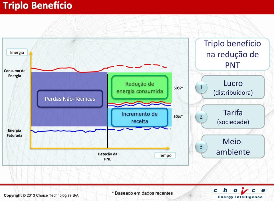 (distribuidora) Incremento de receita 50%* 2 Tarifa (sociedade) Energia