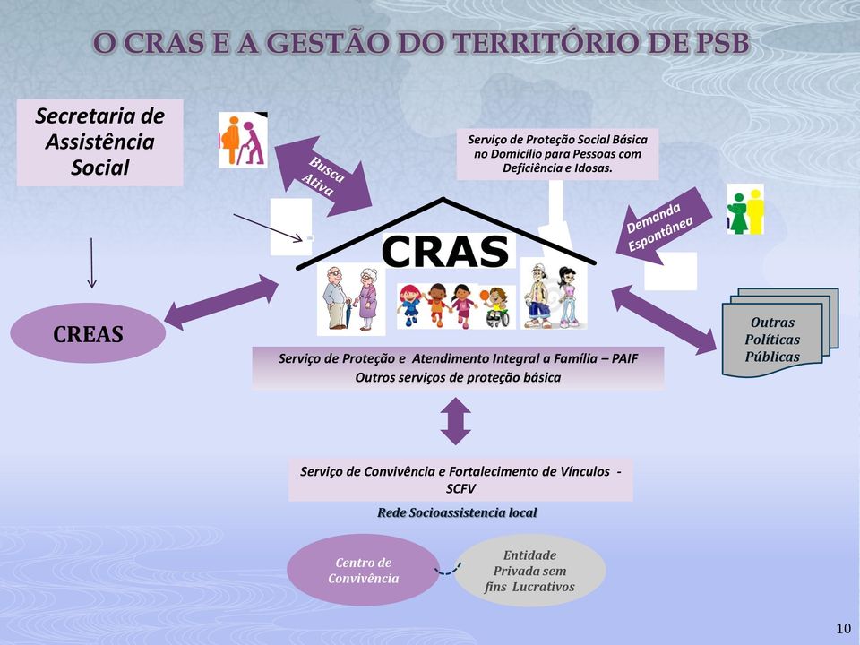 CREAS Serviço de Proteção e Atendimento Integral a Família PAIF Outros serviços de proteção básica Outras