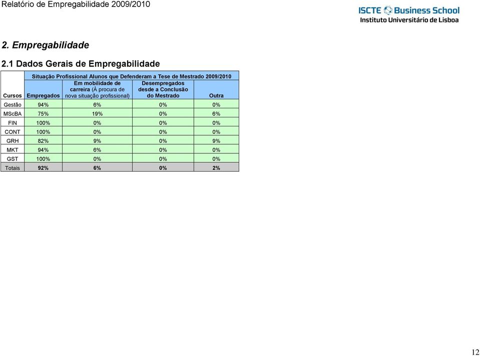 2009/2010 Empregados Em mobilidade de carreira (À procura de nova situação profissional) Desempregados