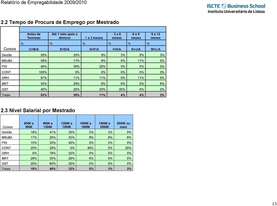 20% 20% 0% 0% Totais 53% 26% 11% 4% 4% 2% 2.