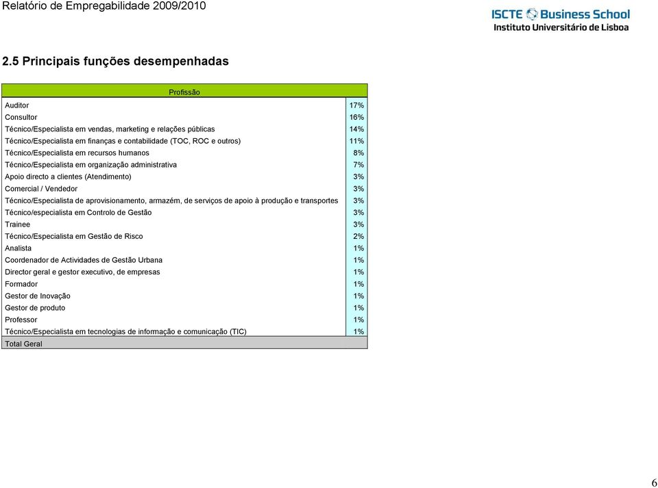 aprovisionamento, armazém, de serviços de apoio à produção e transportes 3% Técnico/especialista em Controlo de Gestão 3% Trainee 3% Técnico/Especialista em Gestão de Risco 2% Analista 1% Coordenador