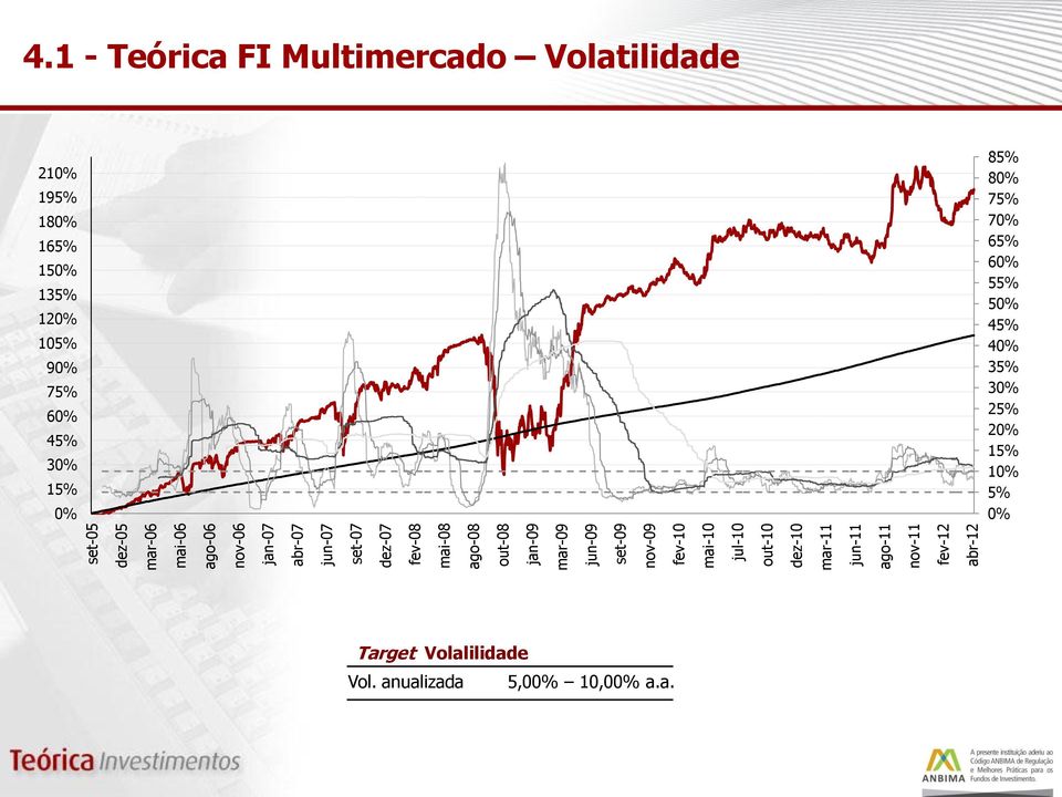 1 - Teórica FI Multimercado Volatilidade 210% 195% 180% 165% 150% 135% 120% 105% 90% 75% 60% 45% 30% 15% 0% 85%