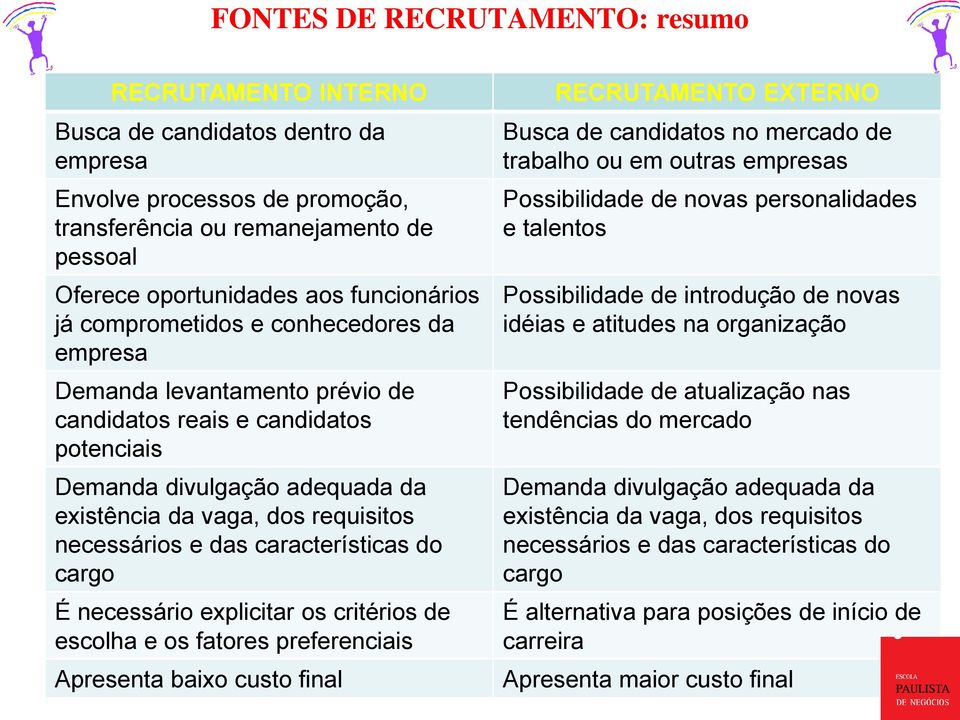 necessários e das características do cargo É necessário explicitar os critérios de escolha e os fatores preferenciais Apresenta baixo custo final RECRUTAMENTO EXTERNO Busca de candidatos no mercado