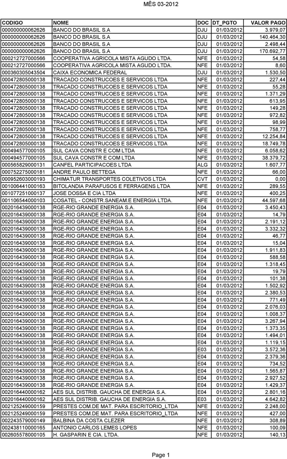 NFE 01/03/2012 54,58 000212727000566 COOPERATIVA AGRICOLA MISTA AGUDO LTDA. NFE 01/03/2012 8,60 000360305043504 CAIXA ECONOMICA FEDERAL DJU 01/03/2012 1.