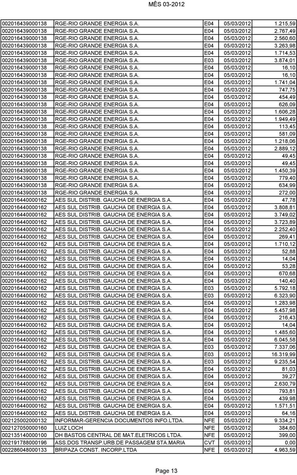 874,01 002016439000138 RGE-RIO GRANDE ENERGIA S.A. E04 05/03/2012 16,10 002016439000138 RGE-RIO GRANDE ENERGIA S.A. E04 05/03/2012 16,10 002016439000138 RGE-RIO GRANDE ENERGIA S.A. E04 05/03/2012 1.741,04 002016439000138 RGE-RIO GRANDE ENERGIA S.