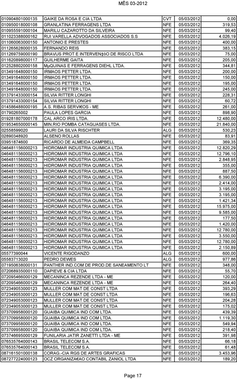 026,19 011060063000150 ANTONIO E PRESTES NFE 05/03/2012 400,00 011265628000135 FERNANDO REIS NFE 05/03/2012 383,15 011269759000190 BRAVUS PROT E INTERVEN òo DE RISCO LTDA NFE 05/03/2012 75,00