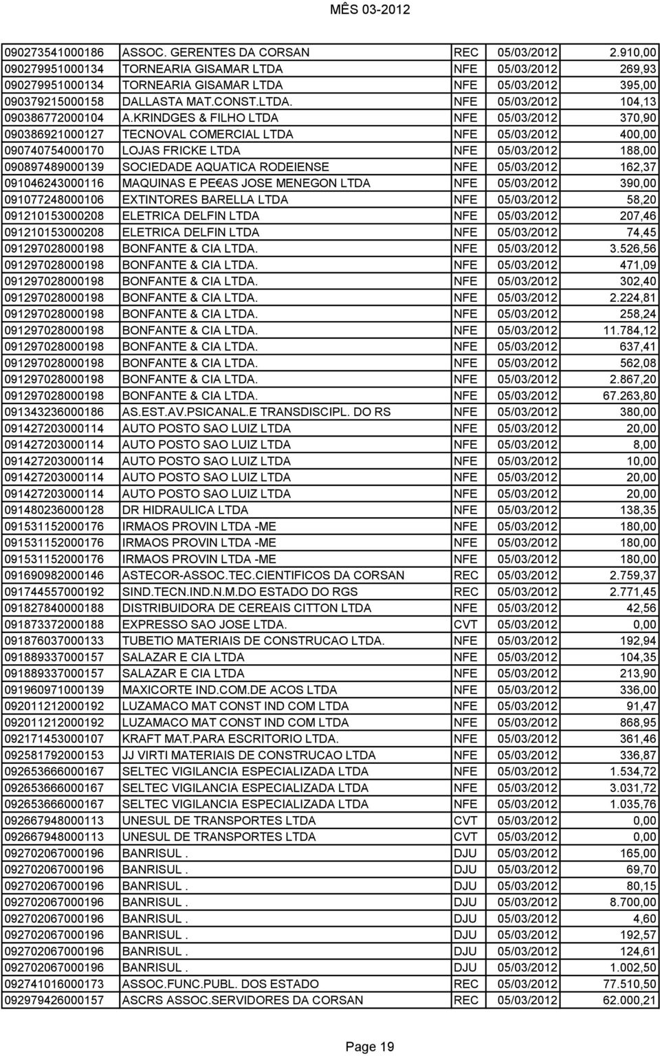 KRINDGES & FILHO LTDA NFE 05/03/2012 370,90 090386921000127 TECNOVAL COMERCIAL LTDA NFE 05/03/2012 400,00 090740754000170 LOJAS FRICKE LTDA NFE 05/03/2012 188,00 090897489000139 SOCIEDADE AQUATICA