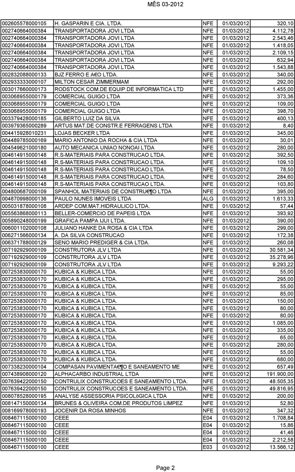 109,15 002740664000384 TRANSPORTADORA JOVI LTDA NFE 01/03/2012 632,94 002740664000384 TRANSPORTADORA JOVI LTDA NFE 01/03/2012 1.543,88 002832088000133 BJZ FERRO E A O LTDA.