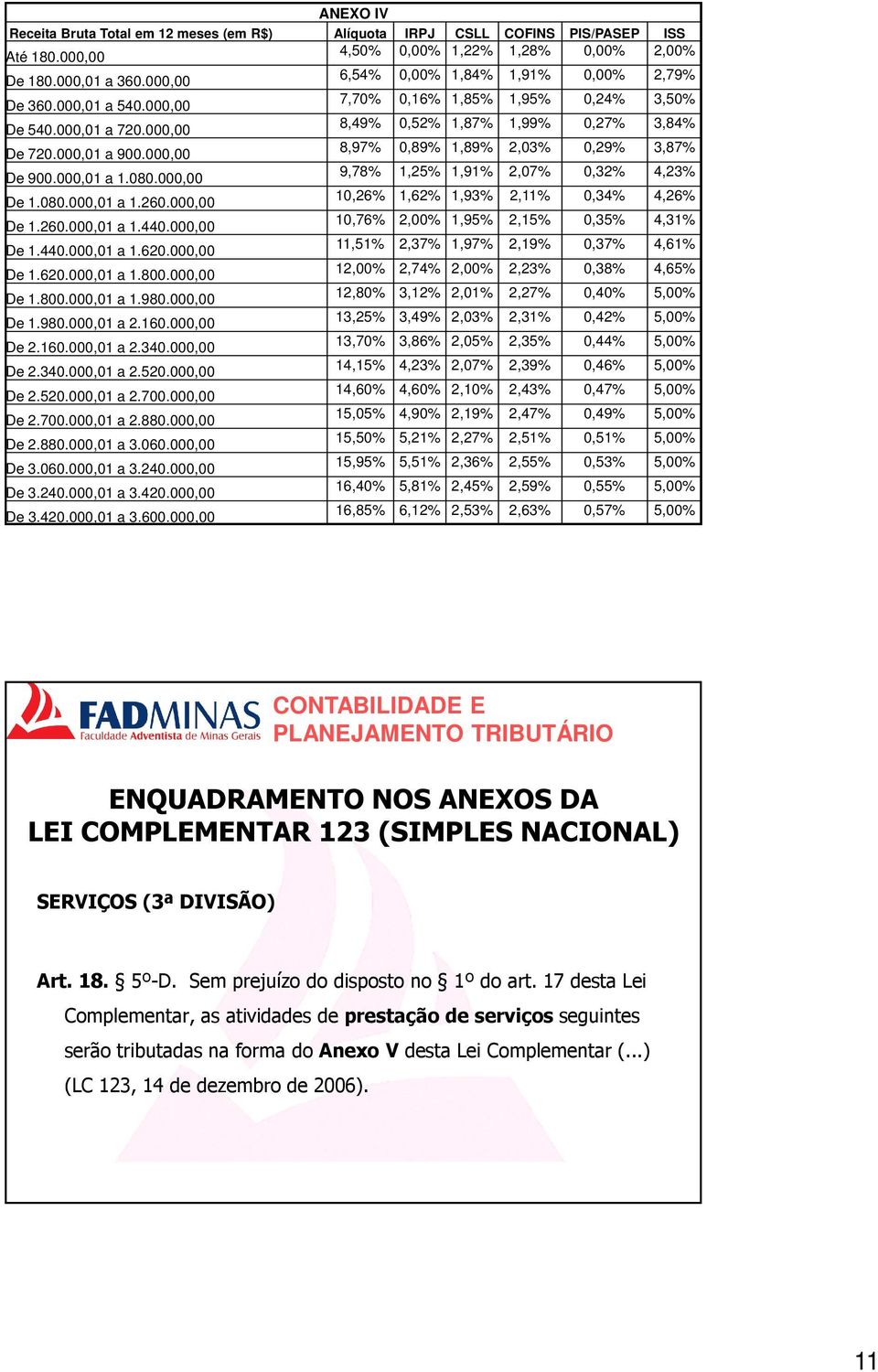 000,00 SIMPLES NACIONAL 8,49% 0,52% ANEXO 1,87% 1,99% IV 0,27% 3,84% De 720.000,01 a 900.000,00 8,97% 0,89% 1,89% 2,03% 0,29% 3,87% De 900.000,01 a 1.080.