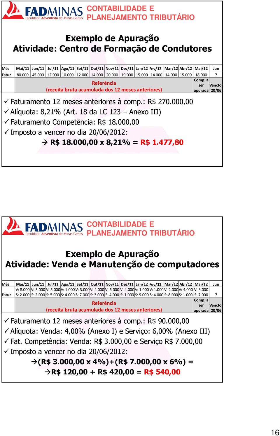 000,00 Alíquota: 8,21% (Art. 18 da LC 123 Anexo III) Faturamento Competência: R$ 18.000,00 Imposto a vencer no dia 20/06/2012: R$ 18.000,00 x 8,21% = R$ 1.