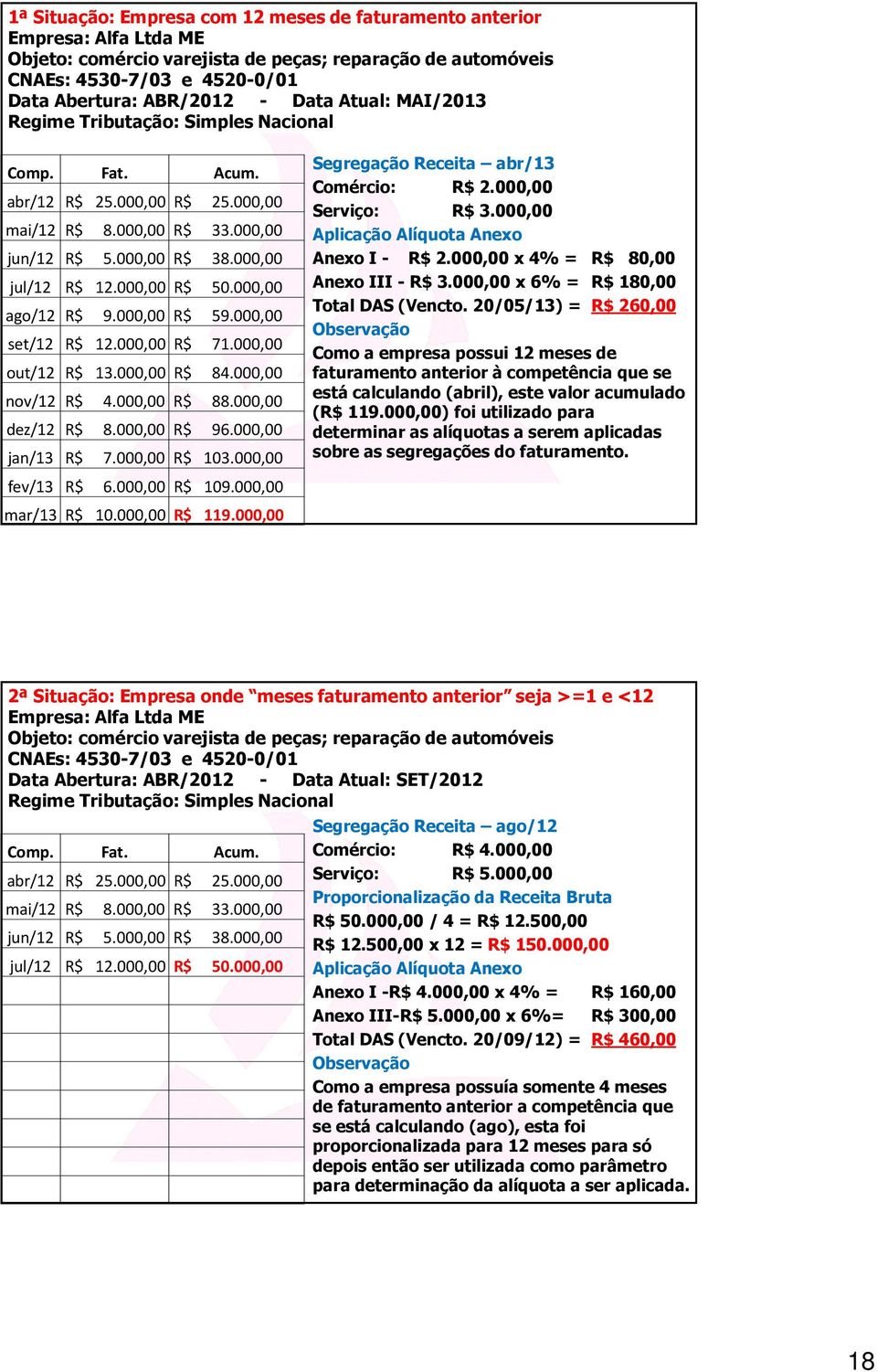 000,00 ago/12 R$ 9.000,00 R$ 59.000,00 set/12 R$ 12.000,00 R$ 71.000,00 out/12 R$ 13.000,00 R$ 84.000,00 nov/12 R$ 4.000,00 R$ 88.000,00 dez/12 R$ 8.000,00 R$ 96.000,00 jan/13 R$ 7.000,00 R$ 103.