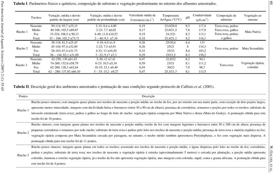 s -1 ph Condutividade Composição de ) Ar/Água ( C/ C) (µs.