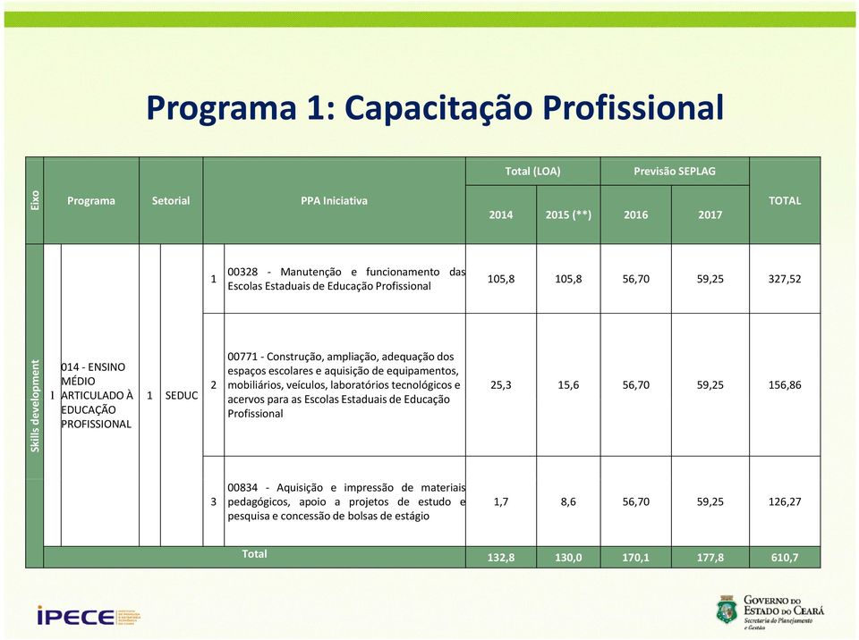 acervos para as Escolas Estaduais de Educação acervos para as Escolas Estaduais de Educação Profissional 5,3 5,6 56,70 59,5 56,86 00834 Aquisição e impressão de materiais 3 pedagógicos, apoio a