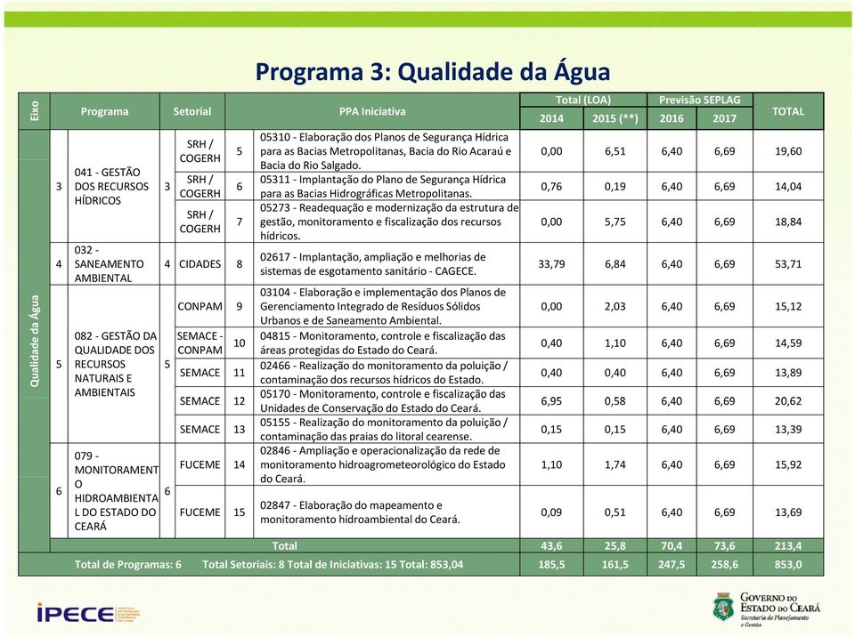 DO FUCEME CEARÁ 3 4 5 0530 Elaboração dos Planos de Segurança Hídrica para as Bacias Metropolitanas, Bacia do Rio Acaraú e Bacia do Rio Salgado.