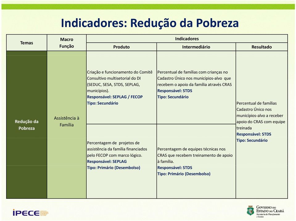 através CRAS Responsável: STDS Tipo: Secundário Percentual de famílias Cadastro Único nos Cadastro Único nos municípios alvo a receber apoio do CRAS com equipe treinada Responsável: STDS Tipo: