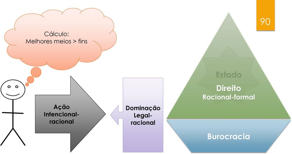 Dominação Legalracional Estado