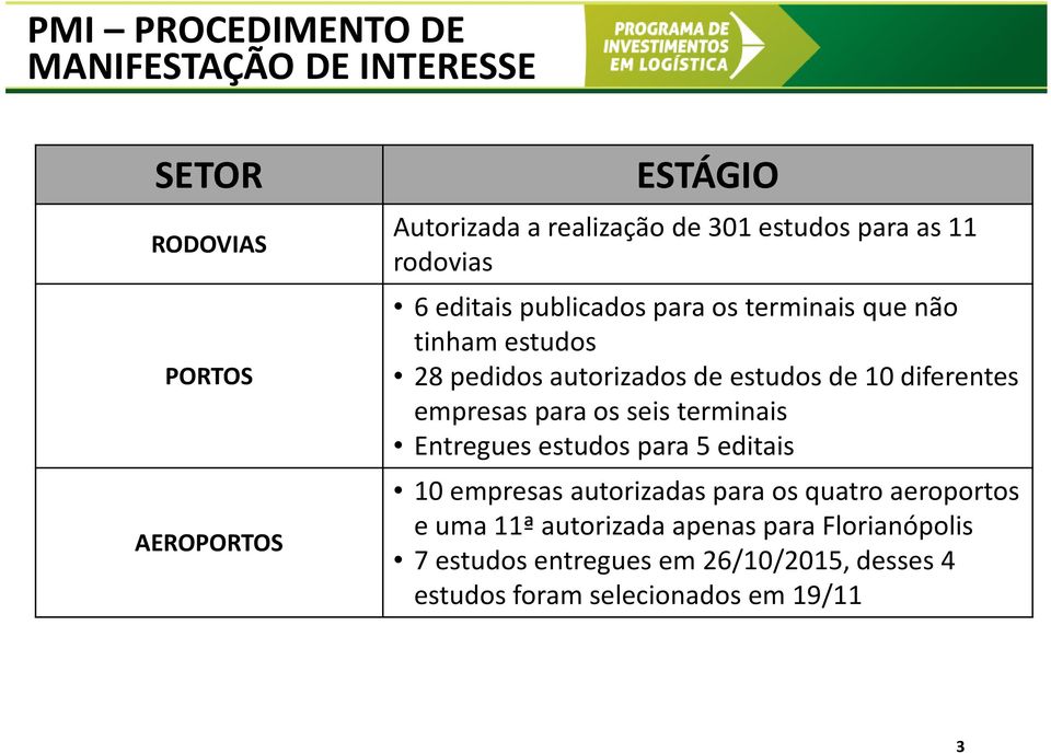 diferentes empresas para os seis terminais Entregues estudos para 5 editais 10 empresas autorizadas para os quatro aeroportos