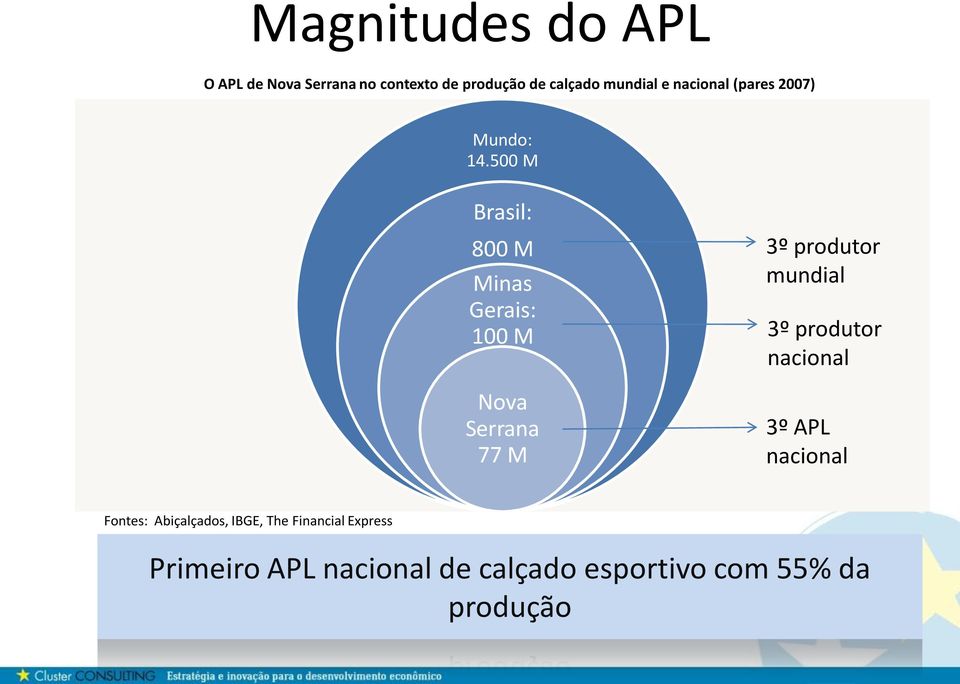 500 M Brasil: 800 M Minas Gerais: 100 M Nova Serrana 77 M 3º produtor mundial 3º