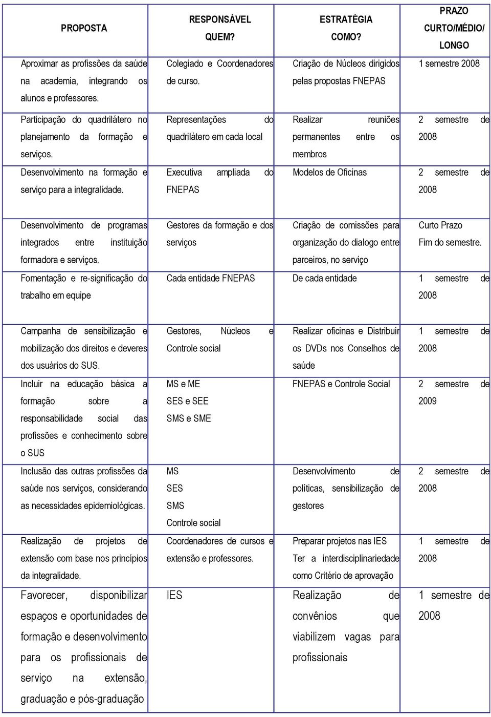 pelas propostas FNEPAS alunos e professores. Participação do quadrilátero no planejamento da formação e serviços. Desenvolvimento na formação e serviço para a integralidade.